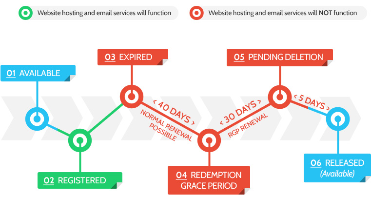 Domain status transfer period. Expired domain Page. Domain name ownership.