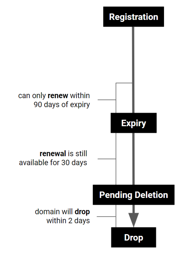 Au Domain Name Life Cycle Synergy Wholesale